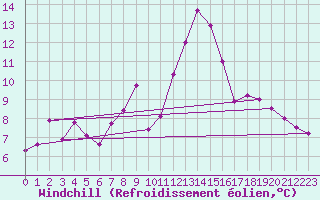 Courbe du refroidissement olien pour Shaffhausen