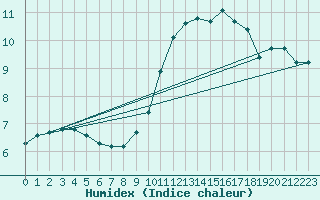 Courbe de l'humidex pour Limoges (87)