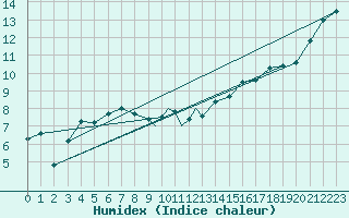 Courbe de l'humidex pour Leeming