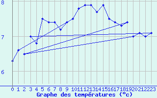 Courbe de tempratures pour Akurnes