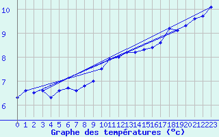 Courbe de tempratures pour Harzgerode