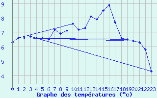 Courbe de tempratures pour Chasseral (Sw)