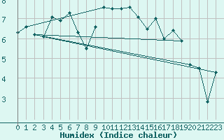 Courbe de l'humidex pour Feldberg-Schwarzwald (All)