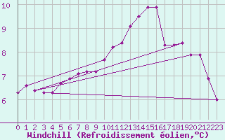 Courbe du refroidissement olien pour Le Mesnil-Esnard (76)