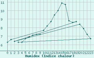 Courbe de l'humidex pour Le Mesnil-Esnard (76)