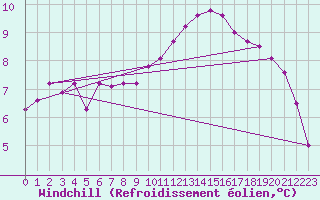Courbe du refroidissement olien pour Munte (Be)
