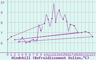 Courbe du refroidissement olien pour Scilly - Saint Mary