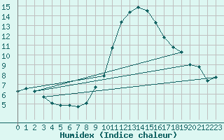 Courbe de l'humidex pour Lerida (Esp)