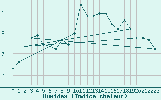 Courbe de l'humidex pour Maseskar