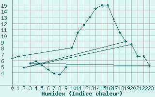 Courbe de l'humidex pour Montpellier (34)