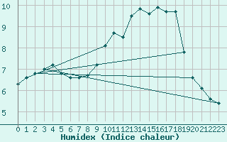 Courbe de l'humidex pour Radinghem (62)