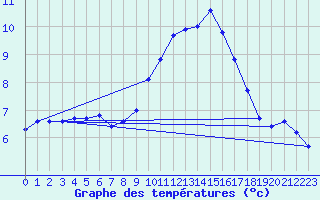 Courbe de tempratures pour Renwez (08)