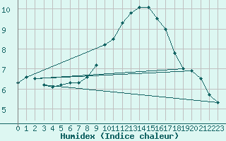 Courbe de l'humidex pour Ringendorf (67)