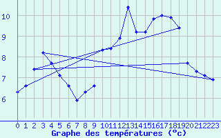 Courbe de tempratures pour Sain-Bel (69)