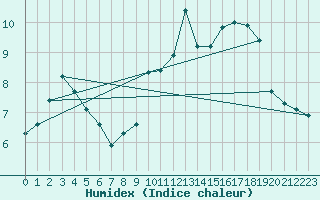 Courbe de l'humidex pour Sain-Bel (69)