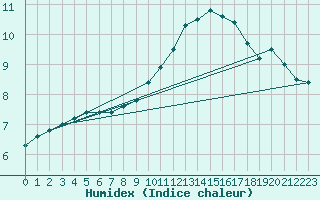 Courbe de l'humidex pour Castelsarrasin (82)