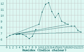 Courbe de l'humidex pour Sartne (2A)