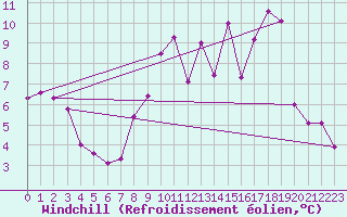 Courbe du refroidissement olien pour Puzeaux (80)