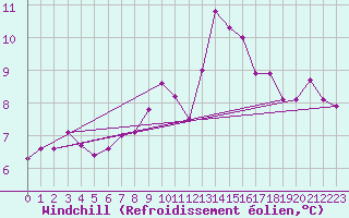 Courbe du refroidissement olien pour Warcop Range