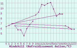 Courbe du refroidissement olien pour Feldkirch