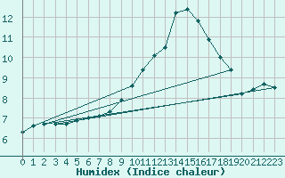 Courbe de l'humidex pour Charmant (16)