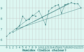Courbe de l'humidex pour Aultbea