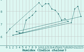 Courbe de l'humidex pour Roesnaes