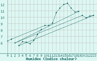 Courbe de l'humidex pour Pully-Lausanne (Sw)