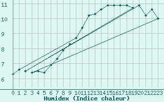 Courbe de l'humidex pour Cap Gris-Nez (62)
