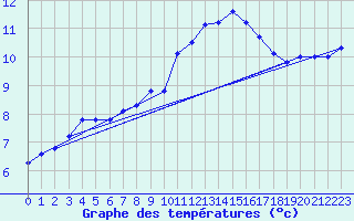 Courbe de tempratures pour Pordic (22)