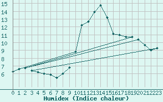 Courbe de l'humidex pour Embrun (05)