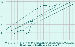 Courbe de l'humidex pour Ploumanac'h (22)
