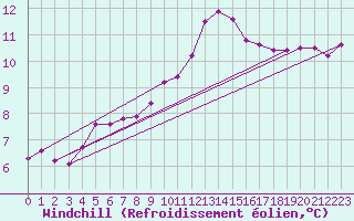 Courbe du refroidissement olien pour Lannion (22)