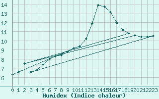 Courbe de l'humidex pour Florennes (Be)