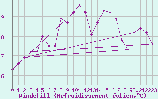 Courbe du refroidissement olien pour Monte S. Angelo