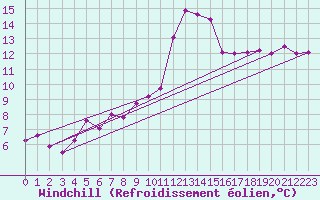 Courbe du refroidissement olien pour Landivisiau (29)