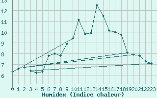 Courbe de l'humidex pour La Fretaz (Sw)