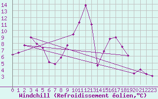 Courbe du refroidissement olien pour Mont-Aigoual (30)