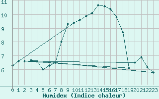 Courbe de l'humidex pour Bedford