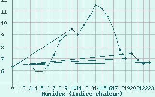 Courbe de l'humidex pour Pribyslav