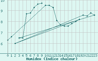 Courbe de l'humidex pour Cap de la Hague (50)