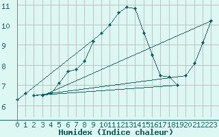 Courbe de l'humidex pour Charterhall