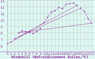 Courbe du refroidissement olien pour Baye (51)