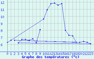 Courbe de tempratures pour Pajares - Valgrande