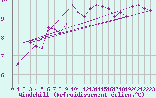 Courbe du refroidissement olien pour Nyon-Changins (Sw)