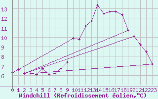 Courbe du refroidissement olien pour Grimentz (Sw)