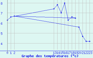 Courbe de tempratures pour Assesse (Be)