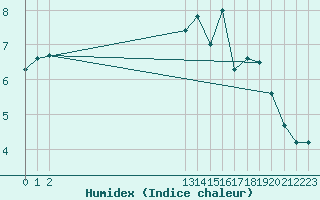 Courbe de l'humidex pour Assesse (Be)