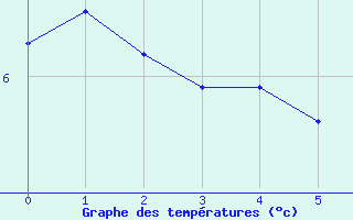 Courbe de tempratures pour Saint-Sorlin d