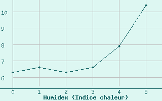 Courbe de l'humidex pour Bellecombe-Jacob (974)